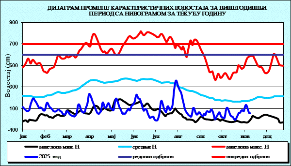 Промена карактеристичних водостаја за вишегодишњи период са номограмом за текућу годину