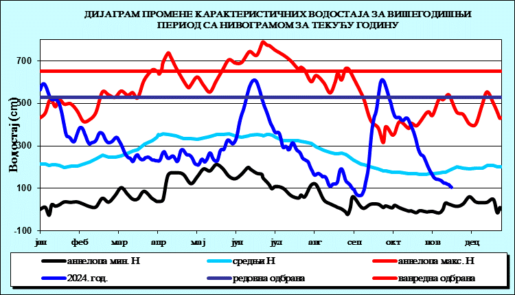 Промена карактеристичних водостаја за вишегодишњи период са номограмом за текућу годину