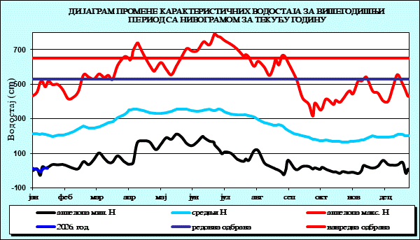 Промена карактеристичних водостаја за вишегодишњи период са номограмом за текућу годину