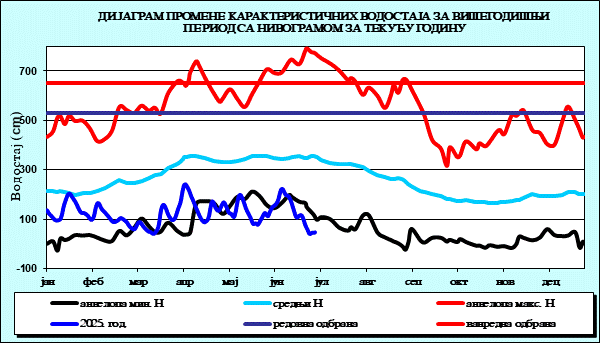 Промена карактеристичних водостаја за вишегодишњи период са номограмом за текућу годину