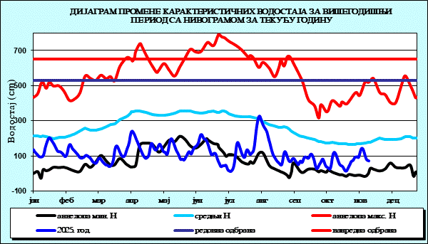 Промена карактеристичних водостаја за вишегодишњи период са номограмом за текућу годину