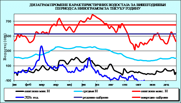 Промена карактеристичних водостаја за вишегодишњи период са номограмом за текућу годину