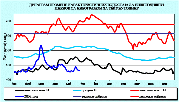 Промена карактеристичних водостаја за вишегодишњи период са номограмом за текућу годину