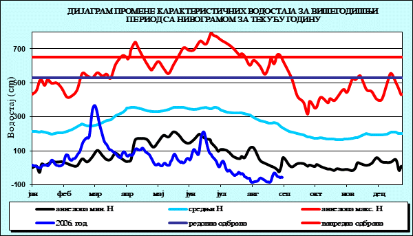 Промена карактеристичних водостаја за вишегодишњи период са номограмом за текућу годину