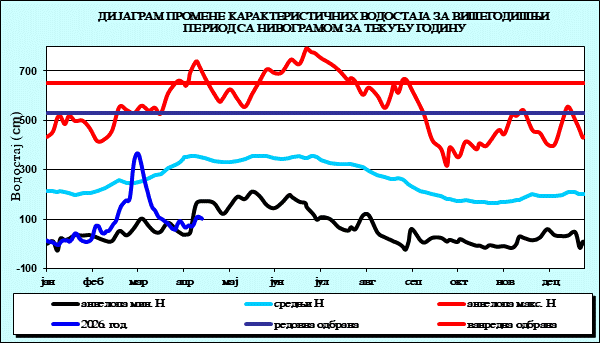 Промена карактеристичних водостаја за вишегодишњи период са номограмом за текућу годину
