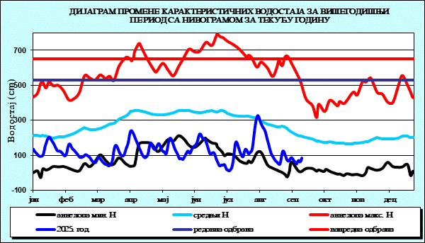 Промена карактеристичних водостаја за вишегодишњи период са номограмом за текућу годину