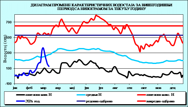 Промена карактеристичних водостаја за вишегодишњи период са номограмом за текућу годину