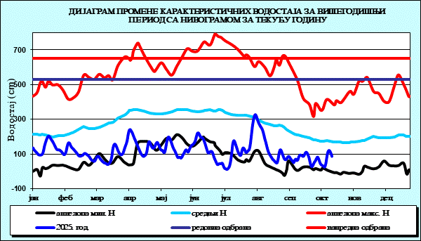 Промена карактеристичних водостаја за вишегодишњи период са номограмом за текућу годину