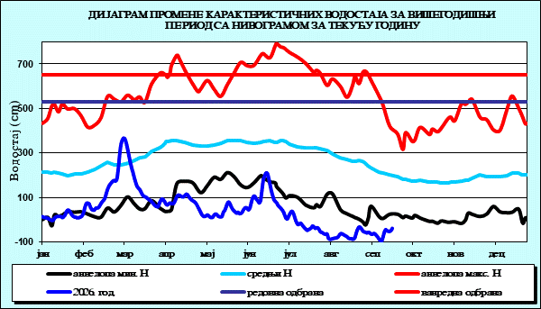 Промена карактеристичних водостаја за вишегодишњи период са номограмом за текућу годину