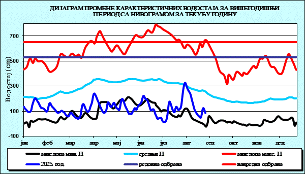 Промена карактеристичних водостаја за вишегодишњи период са номограмом за текућу годину