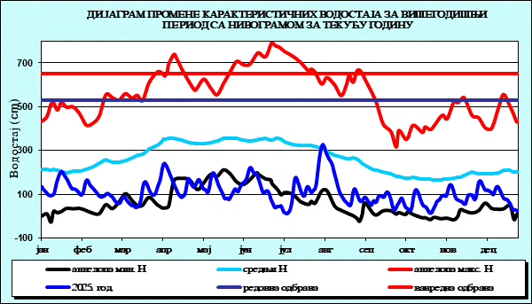 Промена карактеристичних водостаја за вишегодишњи период са номограмом за текућу годину