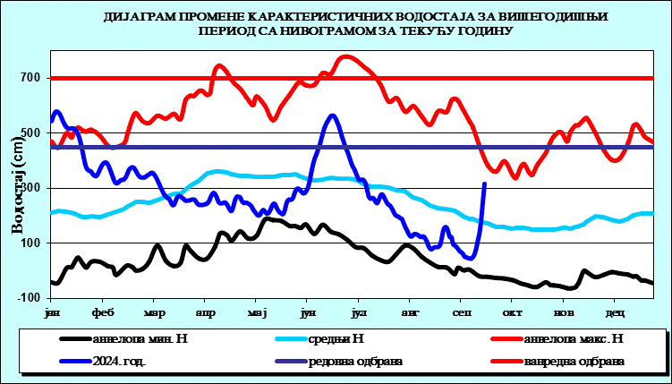 Промена карактеристичних водостаја за вишегодишњи период са номограмом за текућу годину