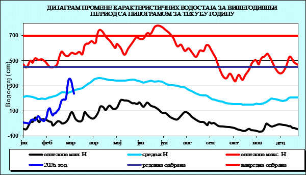 Промена карактеристичних водостаја за вишегодишњи период са номограмом за текућу годину