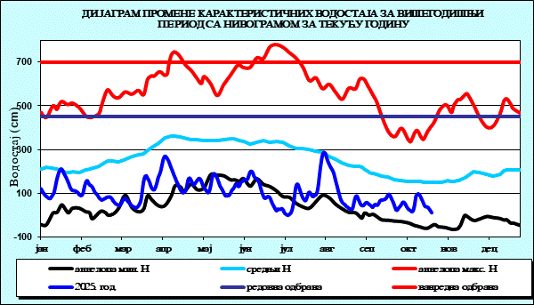 Промена карактеристичних водостаја за вишегодишњи период са номограмом за текућу годину