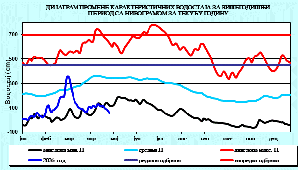 Промена карактеристичних водостаја за вишегодишњи период са номограмом за текућу годину