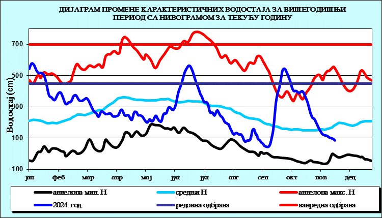 Промена карактеристичних водостаја за вишегодишњи период са номограмом за текућу годину