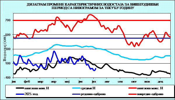 Промена карактеристичних водостаја за вишегодишњи период са номограмом за текућу годину