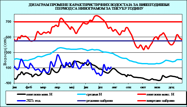 Промена карактеристичних водостаја за вишегодишњи период са номограмом за текућу годину