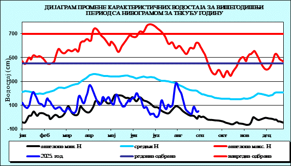 Промена карактеристичних водостаја за вишегодишњи период са номограмом за текућу годину