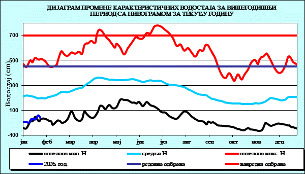 Промена карактеристичних водостаја за вишегодишњи период са номограмом за текућу годину