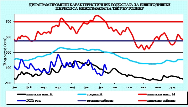 Промена карактеристичних водостаја за вишегодишњи период са номограмом за текућу годину