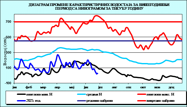 Промена карактеристичних водостаја за вишегодишњи период са номограмом за текућу годину