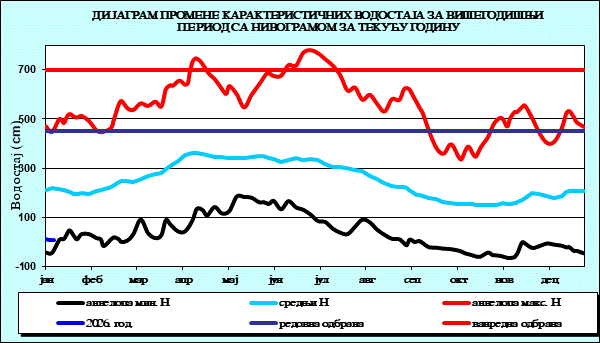 Промена карактеристичних водостаја за вишегодишњи период са номограмом за текућу годину