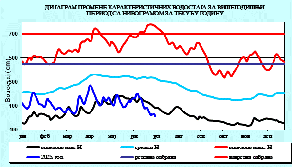 Промена карактеристичних водостаја за вишегодишњи период са номограмом за текућу годину