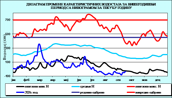 Промена карактеристичних водостаја за вишегодишњи период са номограмом за текућу годину
