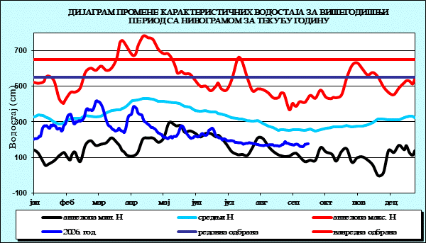 Промена карактеристичних водостаја за вишегодишњи период са номограмом за текућу годину