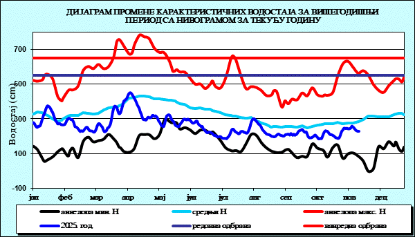 Промена карактеристичних водостаја за вишегодишњи период са номограмом за текућу годину