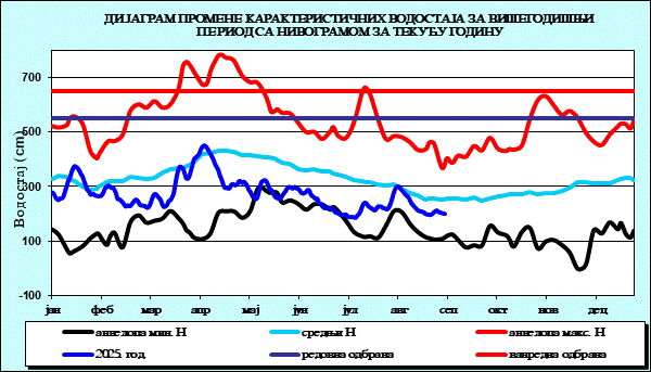 Промена карактеристичних водостаја за вишегодишњи период са номограмом за текућу годину