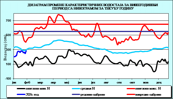 Промена карактеристичних водостаја за вишегодишњи период са номограмом за текућу годину