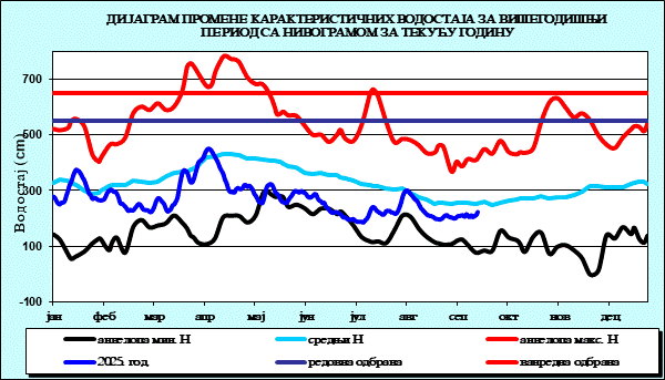 Промена карактеристичних водостаја за вишегодишњи период са номограмом за текућу годину