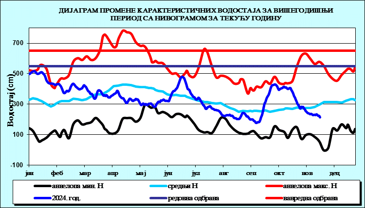 Промена карактеристичних водостаја за вишегодишњи период са номограмом за текућу годину