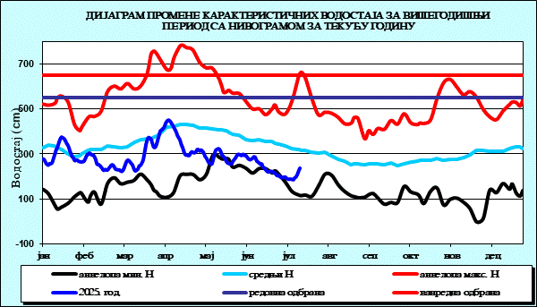 Промена карактеристичних водостаја за вишегодишњи период са номограмом за текућу годину