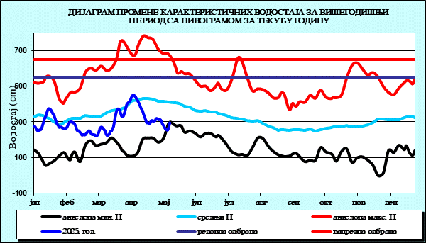 Промена карактеристичних водостаја за вишегодишњи период са номограмом за текућу годину