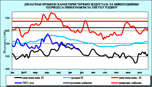 Промена карактеристичних водостаја за вишегодишњи период са номограмом за текућу годину
