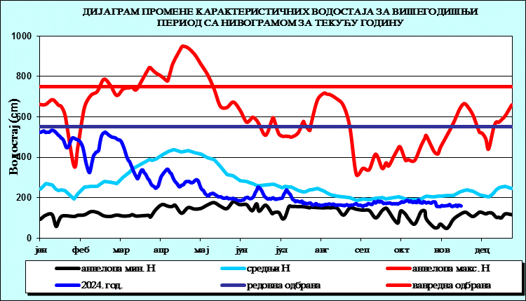 Промена карактеристичних водостаја за вишегодишњи период са номограмом за текућу годину