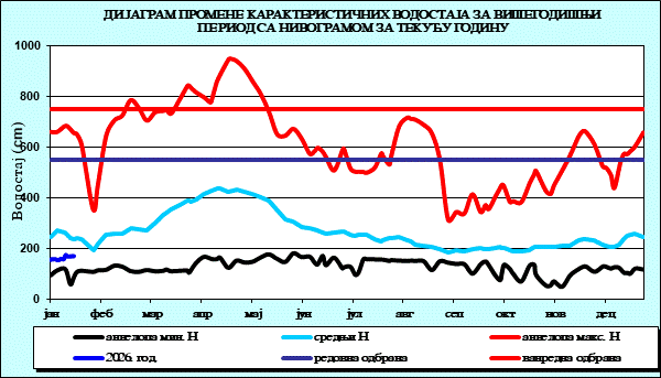 Промена карактеристичних водостаја за вишегодишњи период са номограмом за текућу годину