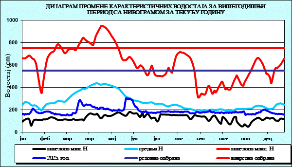 Промена карактеристичних водостаја за вишегодишњи период са номограмом за текућу годину