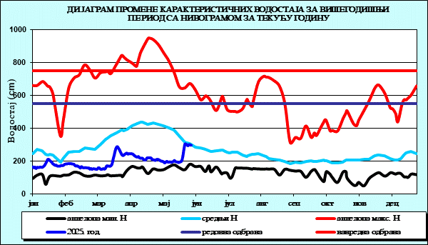 Промена карактеристичних водостаја за вишегодишњи период са номограмом за текућу годину