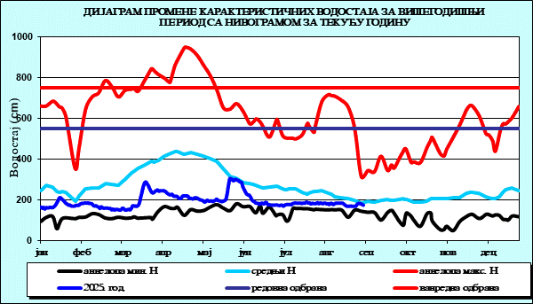 Промена карактеристичних водостаја за вишегодишњи период са номограмом за текућу годину