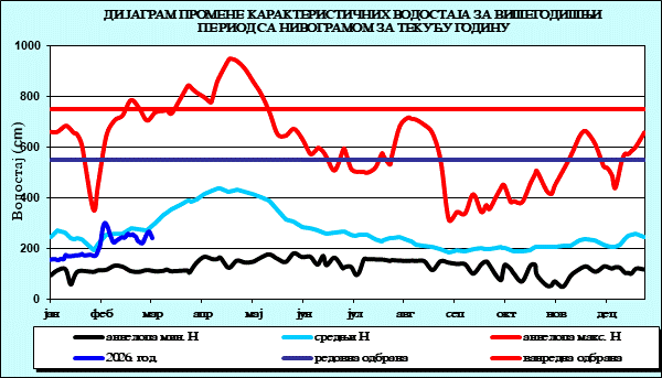 Промена карактеристичних водостаја за вишегодишњи период са номограмом за текућу годину