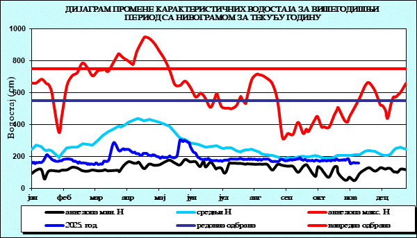 Промена карактеристичних водостаја за вишегодишњи период са номограмом за текућу годину