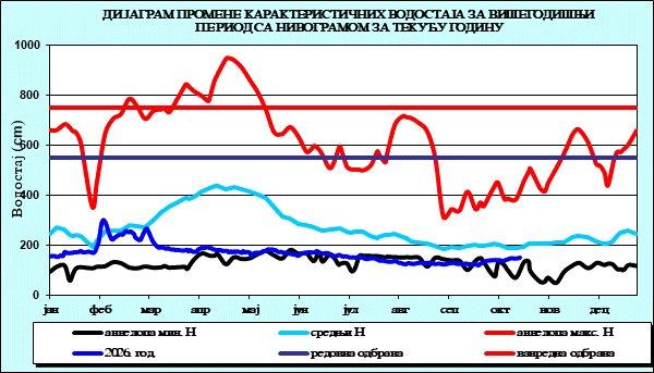 Промена карактеристичних водостаја за вишегодишњи период са номограмом за текућу годину