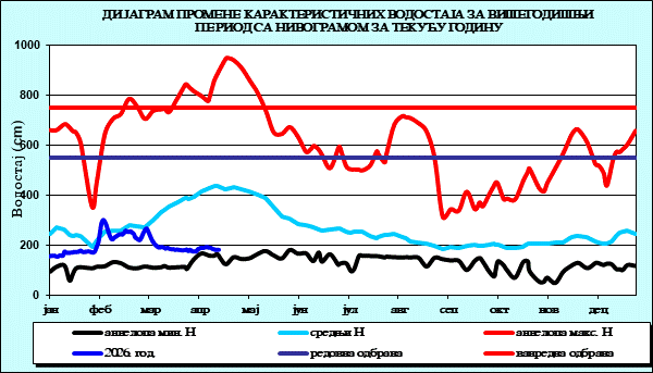 Промена карактеристичних водостаја за вишегодишњи период са номограмом за текућу годину