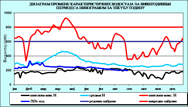 Промена карактеристичних водостаја за вишегодишњи период са номограмом за текућу годину