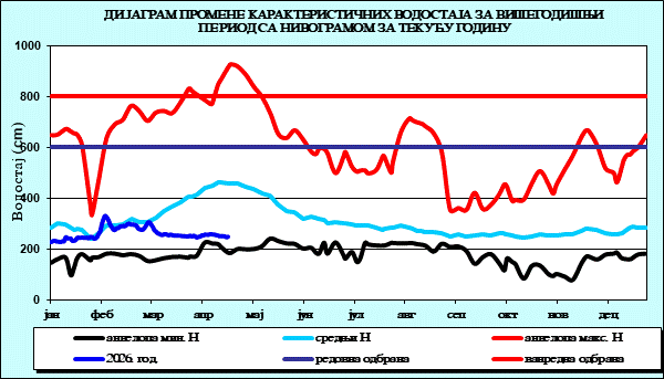 Промена карактеристичних водостаја за вишегодишњи период са номограмом за текућу годину