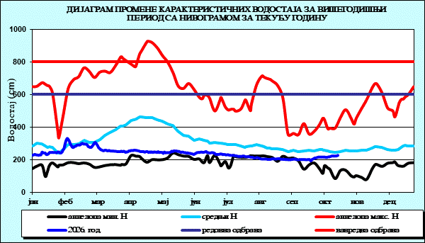 Промена карактеристичних водостаја за вишегодишњи период са номограмом за текућу годину